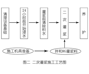 兰溪灌浆料施工工艺—文字完整版